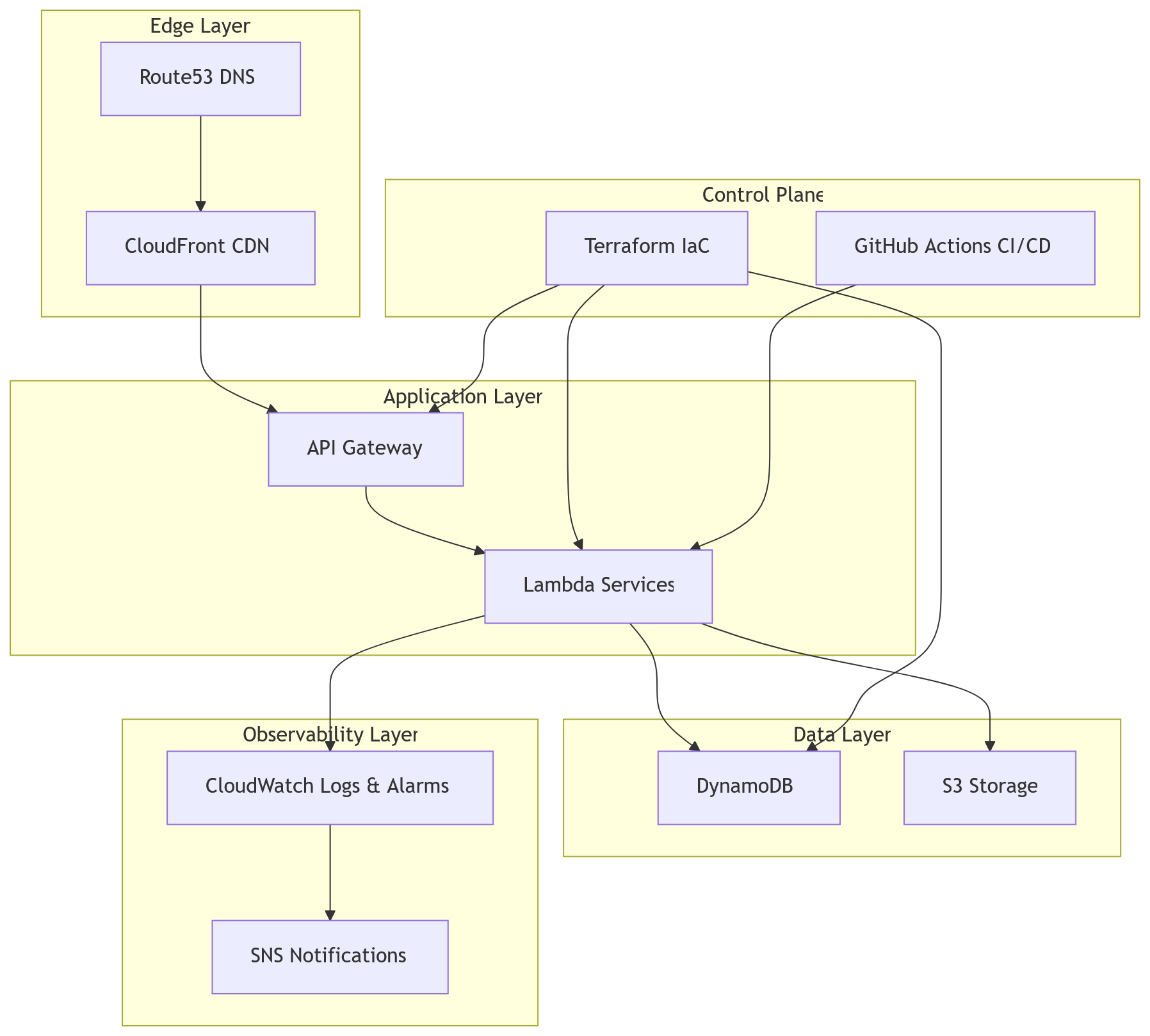 Platform Architecture Brief – Ekewaka's Portfolio Site
